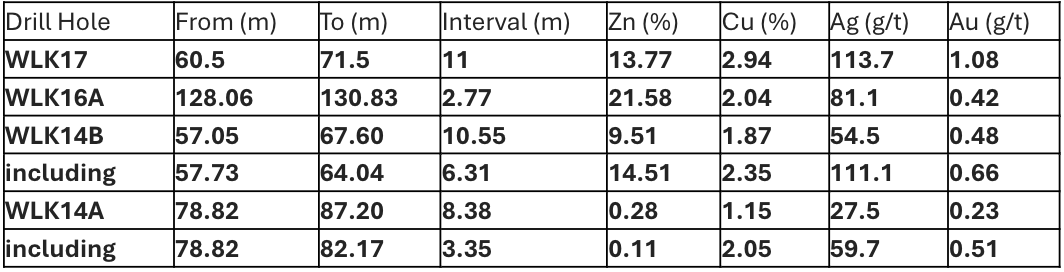 Korokayiu table1